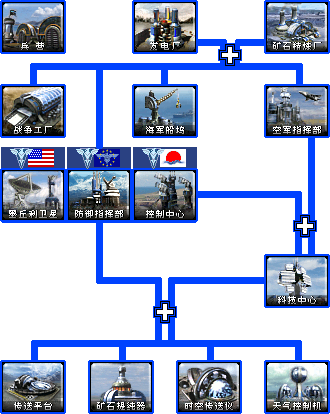 心灵终结科技树1（盟军与苏联）