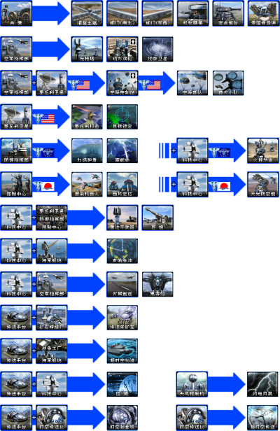 心灵终结科技树1（盟军与苏联）