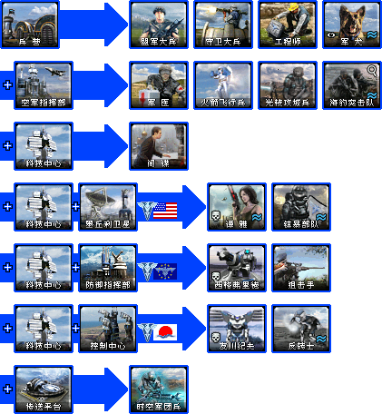 心灵终结科技树1（盟军与苏联）