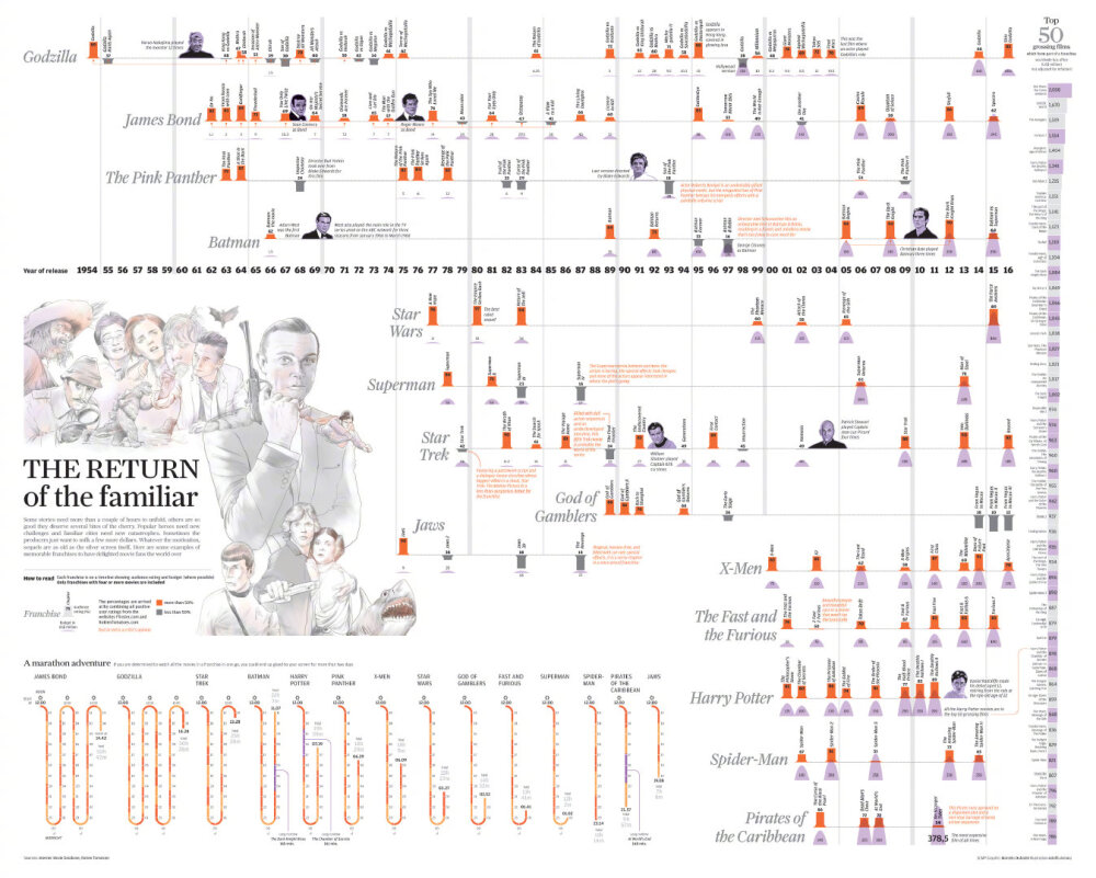 数据可视化设计参考一组 | infografia-pedrojimenez.blogspot.com