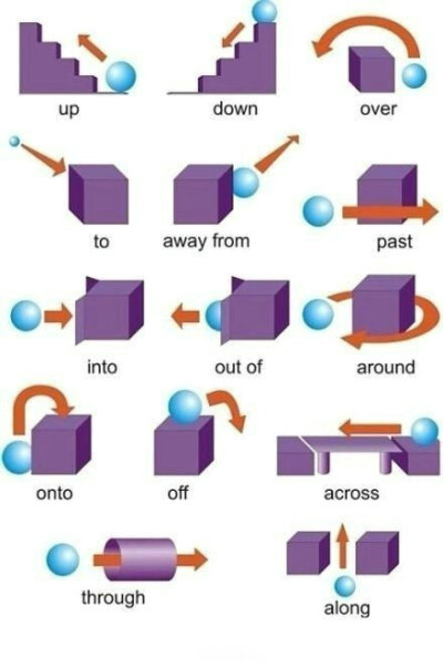 【英语这么学最高效】九张图搞定英文介词的用法！