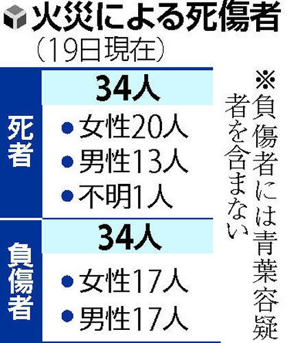 京阿尼社长八田英明：考虑到周围居民、STAFF以及不想看到如此凄惨现场的人们、将讨论尽早将火灾事件的第1工作室拆除、设立有纪念碑的公园京都警方在中午公布了对5名死者的司法解剖，结果均为烧死。