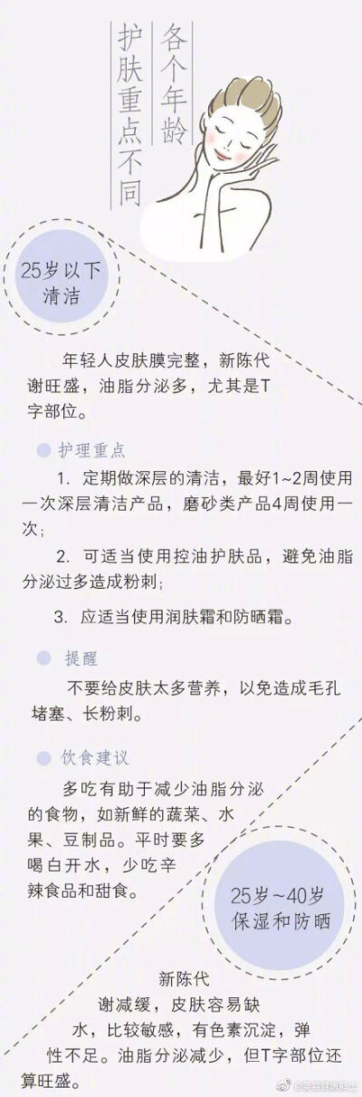 各个年龄段都有“护肤重点”，赶快码了吧！