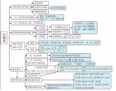 高中数学知识框架