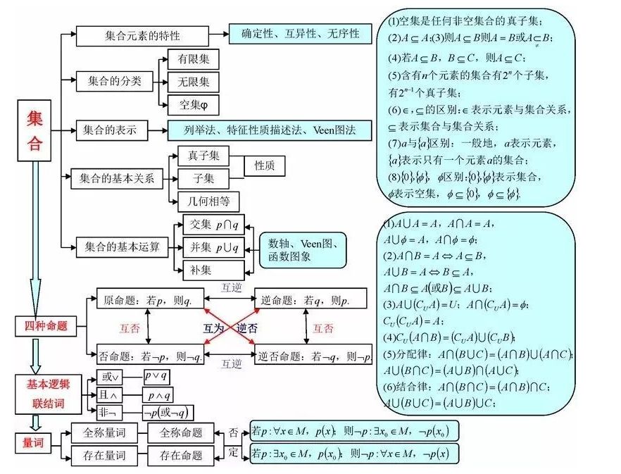 高中数学知识框架