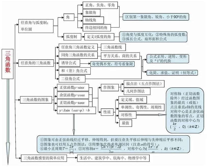 高中数学知识框架