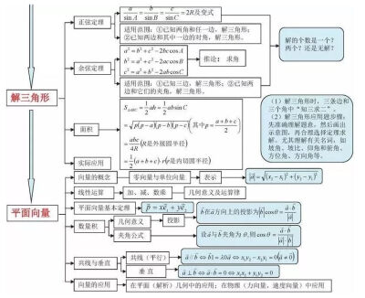 高中数学知识框架