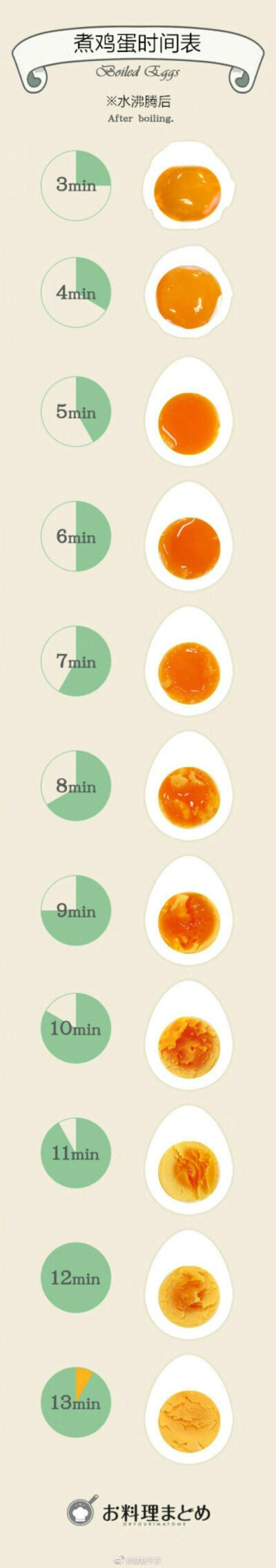 周末早安问候 吃了两颗白煮蛋。第一颗很完美！蛋白嫩得不行，蛋黄微微凝固中间还是流心的。第二颗有点太生啦！煮蛋时间表存图分享给大噶，你们喜欢几分熟？我喜欢八九分，但喜欢归喜欢，喜欢也不一定煮得粗来。 #糖…