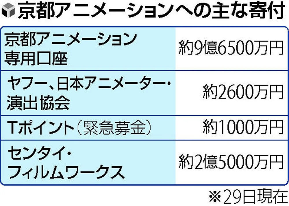 据共同社报道、京都警方从京阿尼火灾事件纵火男子青叶真司的家里搜出了京阿尼相关动画光碟后、又搜出了与京阿尼相关的多件周边商品和原稿用纸。另据朝日新闻报道、京阿尼官方账号及其他方式已募集超过10亿日元(截止29日)、这里面还未计算进Animate以及海外众筹方式所募集的款项。