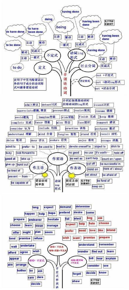 好腻害的思维导图
其实英语也就这么回事