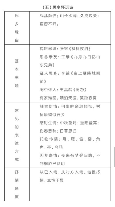 古诗词常见主题情感总结
⑸思乡怀远诗