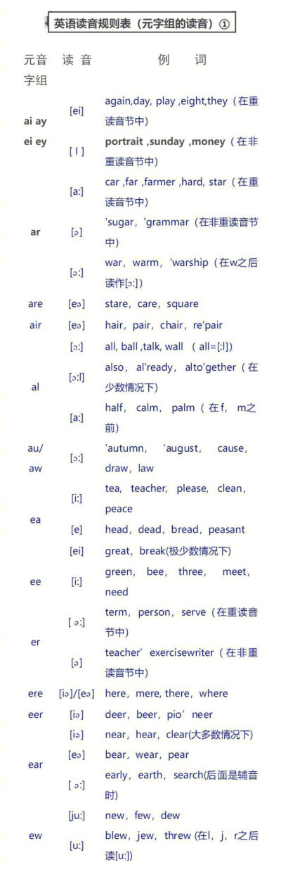 【英语单词拼读规则表】
掌握英语单词拼读规则 既可以练好发音 又再也不用担心单词记不住了 融会贯通