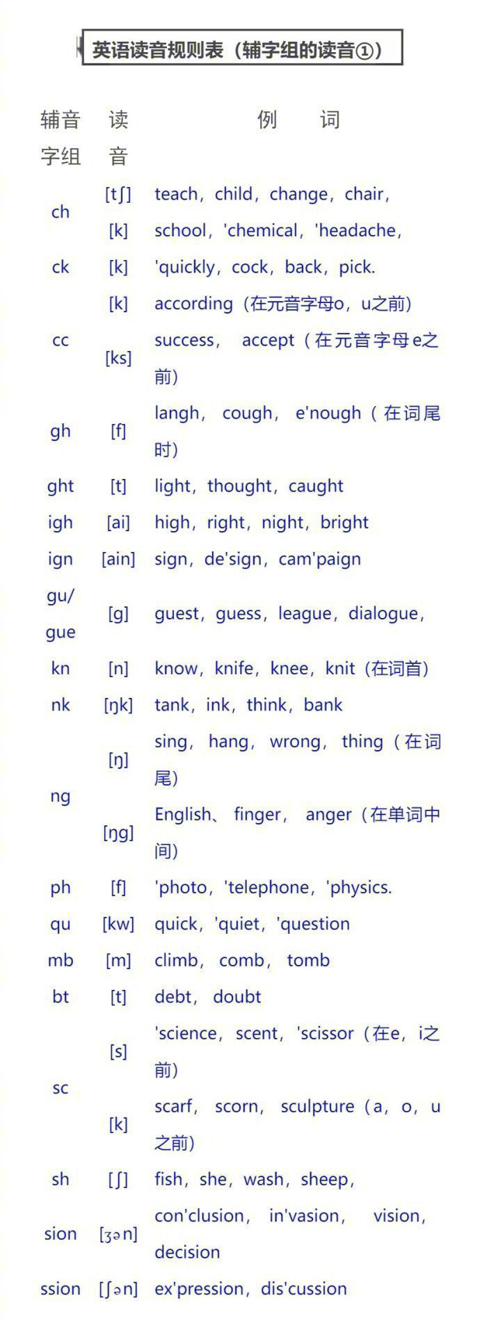 【英语单词拼读规则表】
掌握英语单词拼读规则 既可以练好发音 又再也不用担心单词记不住了 融会贯通