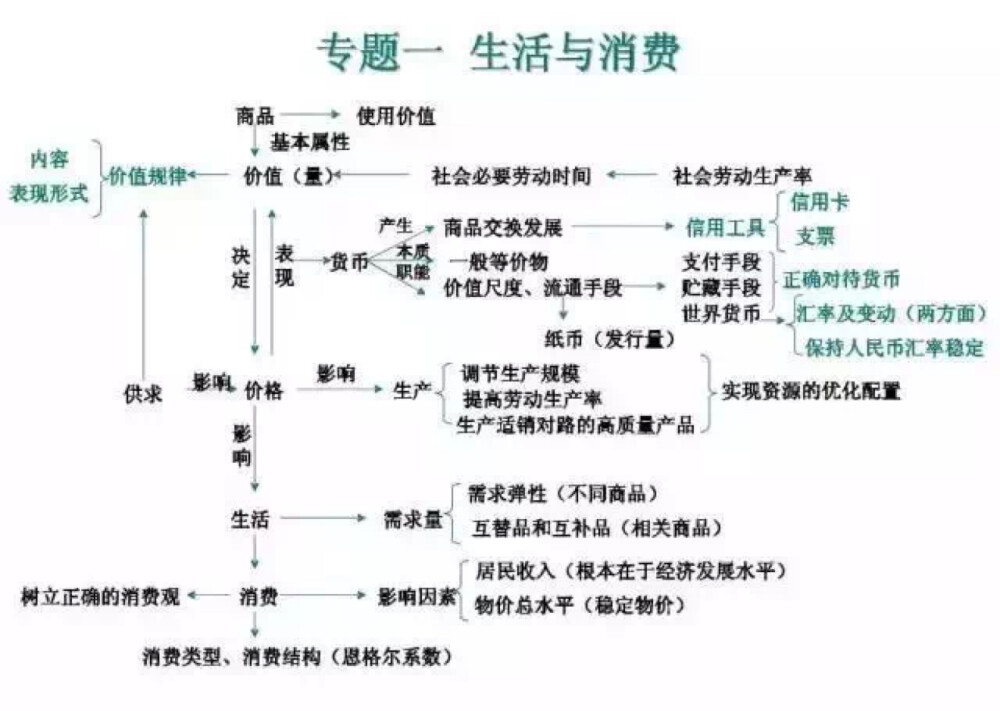 高中政治芝士体系ॱଳ͘