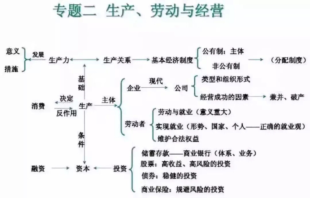 高中政治芝士体系ॱଳ͘