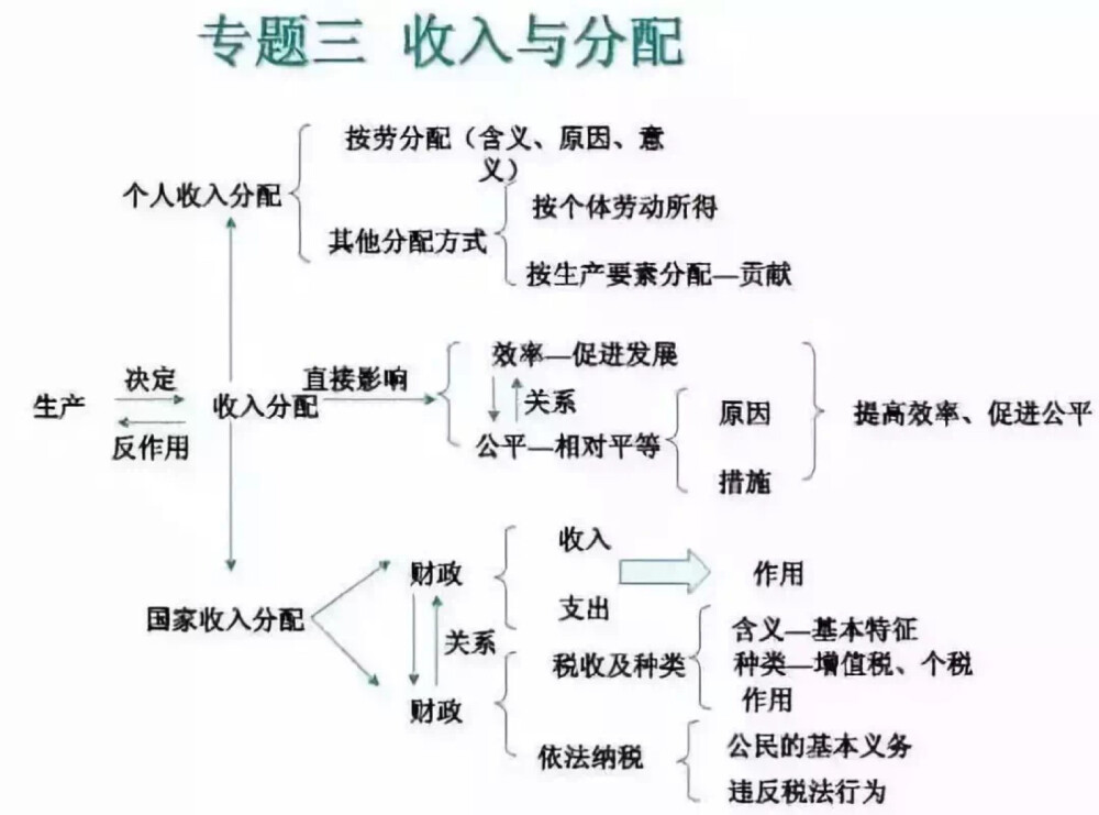 高中政治芝士体系ॱଳ͘