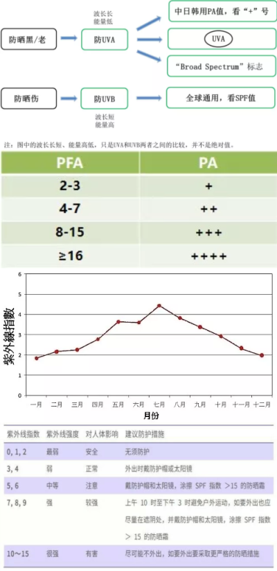 日常紫外防护