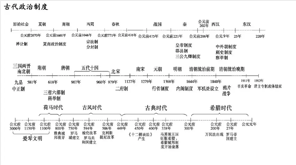 高中历史时间轴记忆图
古代政治制度