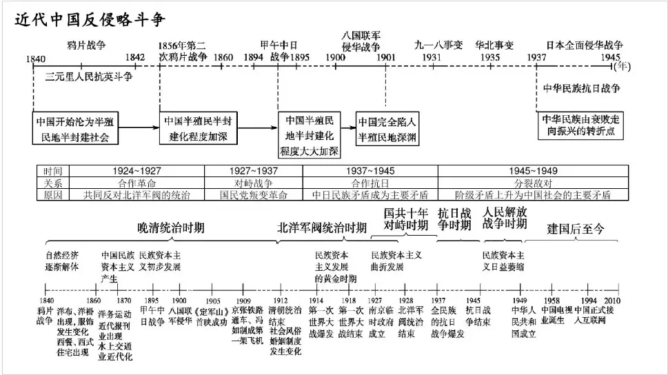 高中历史时间轴记忆图 近代中国反侵略斗争