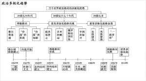 高中历史时间轴记忆图

政治多极化趋势