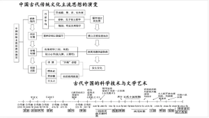 高中历史时间轴记忆图

中国古代传统文化主流思想的演变