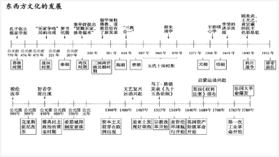 高中历史时间轴记忆图
东西方文化的发展