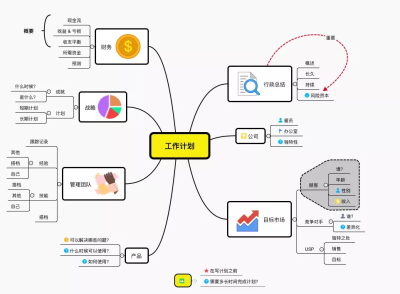 思维导图很使用，简洁明了