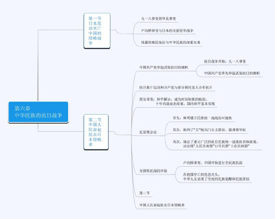 2020考研政治史纲考点框架图 ​