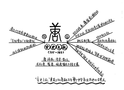 《哈佛中国史》南北朝、唐、宋、元明、清