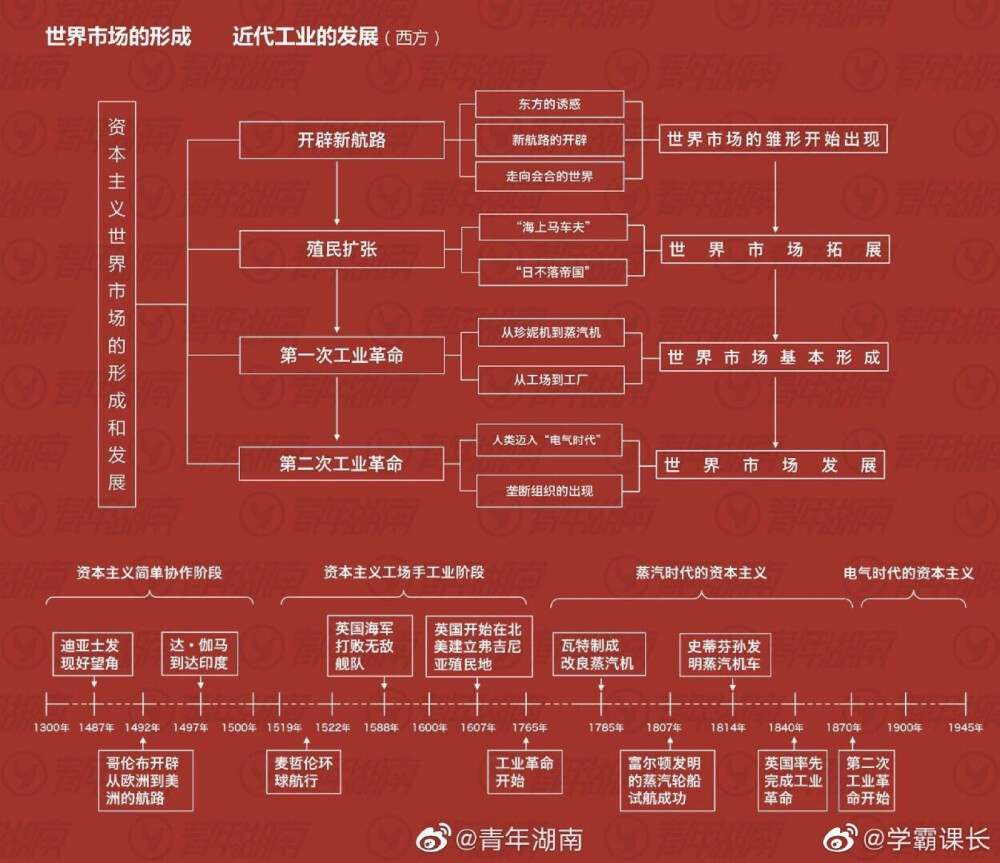 值得收藏的历史课重点时间表