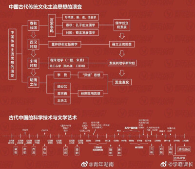 值得收藏的历史课重点时间表