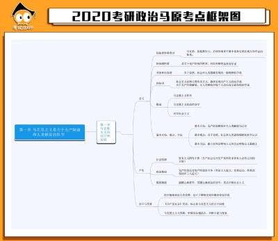 #考研政治# 2020考研政治马原考点框架图。 ​