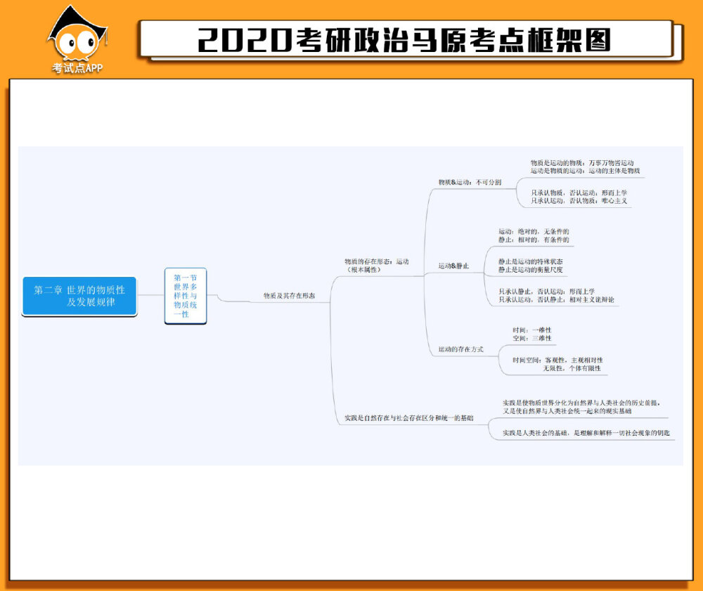 #考研政治# 2020考研政治马原考点框架图。 ​