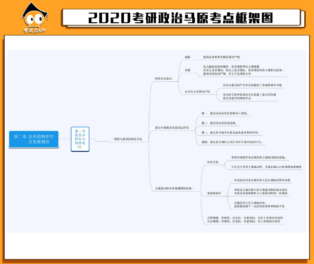 #考研政治# 2020考研政治马原考点框架图。 ​