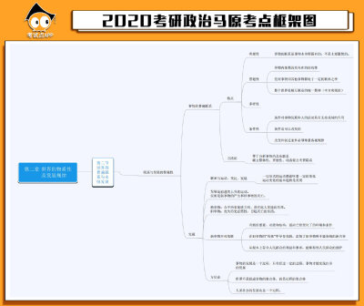 #考研政治# 2020考研政治马原考点框架图。 ​