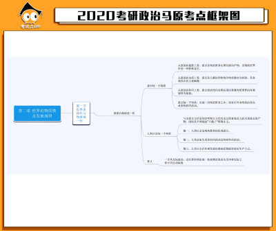 #考研政治# 2020考研政治马原考点框架图。 ​