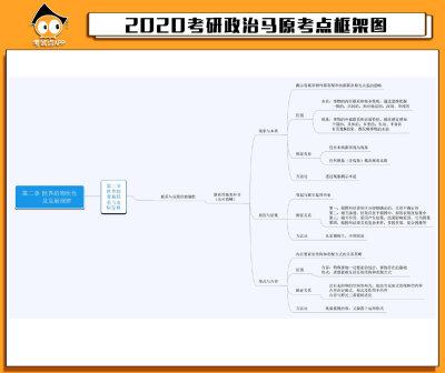 #考研政治# 2020考研政治马原考点框架图。 ​