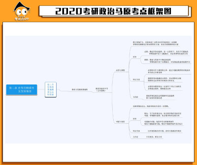 #考研政治# 2020考研政治马原考点框架图。 ​