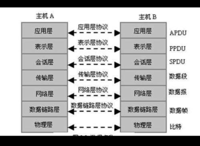 计算机层次结构