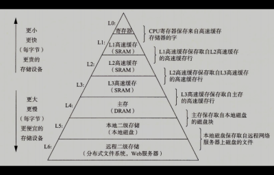 计算机层次结构