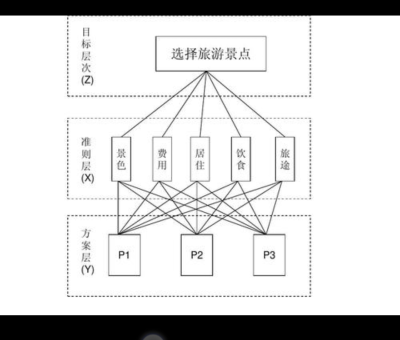 计算机层次结构启发