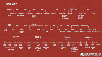 古代政治演变史