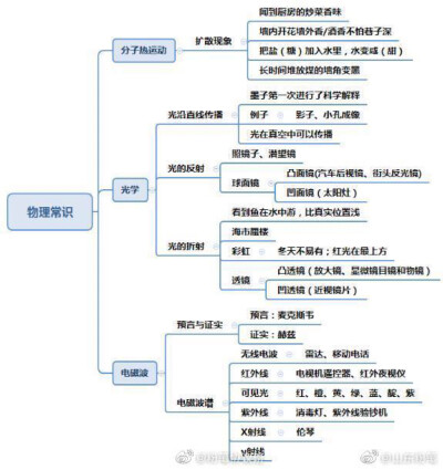 科技常识考点