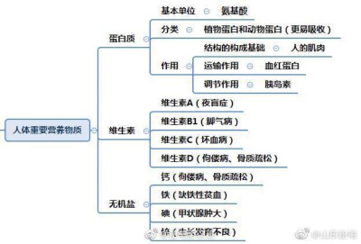 科技常识考点