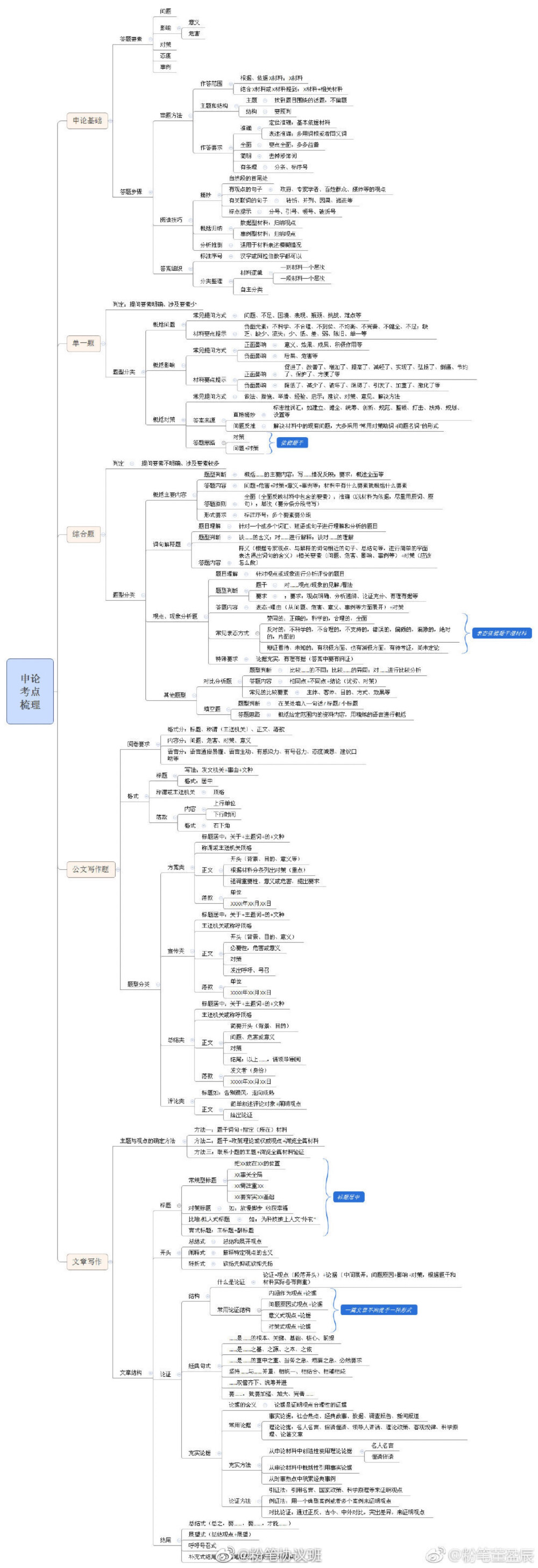 申论知识体系整理