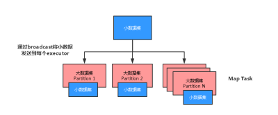 spark map-side-join 关联优化