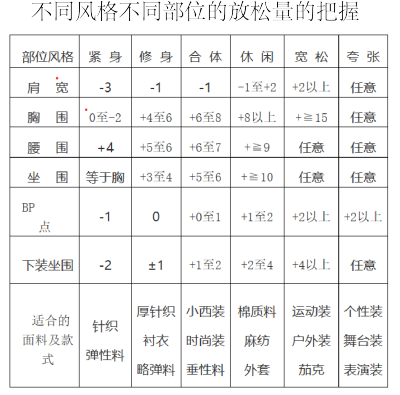 不同风格不同部位的放松量的把握