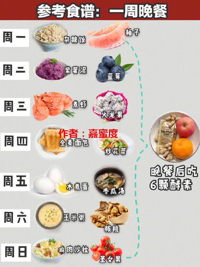 美国杜克大学7天科学减.肥餐❗️易胖体质7天瘦8斤❗️➰➰➰⚠️高热量外卖和高GI的食物，减肥期间避开哦。⚠️人体每天需要的热量，和体重，年龄，身高，以及运用量有关。W=体重（公斤）〰H=身高（厘米）〰A=年龄1日所须基础能量＝655.096＋9.563×（W）+1.85×（H）－4.676×（A）⚠️减☁️肥期间，女性每天摄入的热量不超过1500kcal就不会变胖，男性不超过2000.➰➰➰食材热量判断：❶同样重量，水分越大，热量越低。同样是100g：黄瓜、冬瓜、白萝卜热量不足20KCAL，而土豆、芋头夜、红薯的热量就高达60kcal！❷天然食物比加工食物好，加工食材水份减少，热