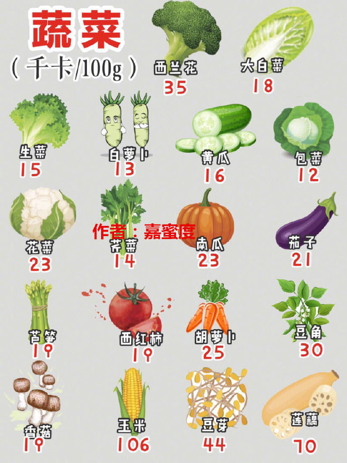 美国杜克大学7天科学减.肥餐❗️易胖体质7天瘦8斤❗️➰➰➰⚠️高热量外卖和高GI的食物，减肥期间避开哦。⚠️人体每天需要的热量，和体重，年龄，身高，以及运用量有关。W=体重（公斤）〰H=身高（厘米）〰A=年龄1日所须基础能量＝655.096＋9.563×（W）+1.85×（H）－4.676×（A）⚠️减☁️肥期间，女性每天摄入的热量不超过1500kcal就不会变胖，男性不超过2000.➰➰➰食材热量判断：❶同样重量，水分越大，热量越低。同样是100g：黄瓜、冬瓜、白萝卜热量不足20KCAL，而土豆、芋头夜、红薯的热量就高达60kcal！❷天然食物比加工食物好，加工食材水份减少，热