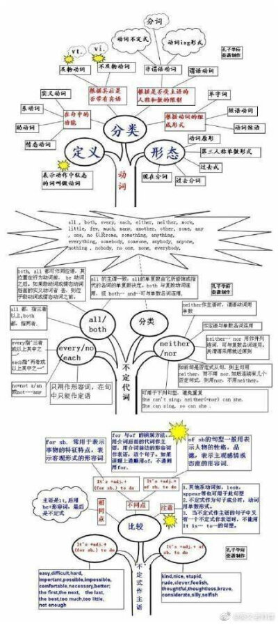 #中学回应招聘名校博士教高中#好腻害的思维导图，其实英语也就这么回事。